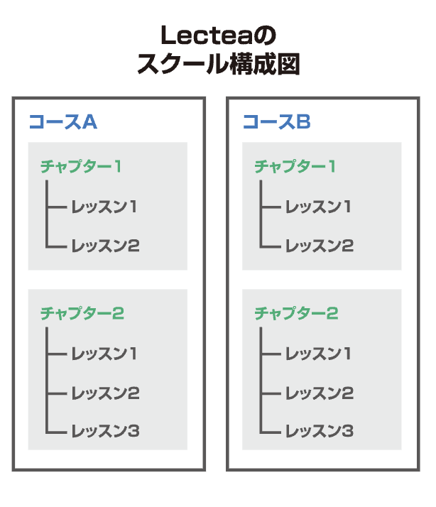 コース・チャプター・レッスンの構成図